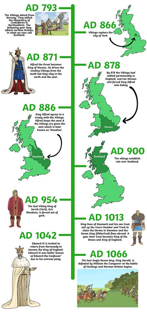 The Viking Timeline - Twinkl Homework Help - Twinkl