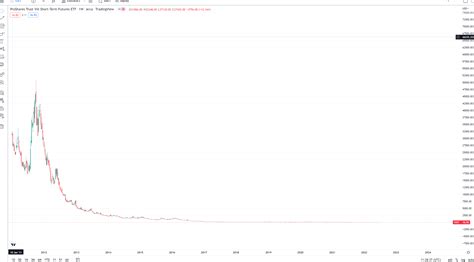 Can you explain this graph? (VIX ETF) : r/ETFs