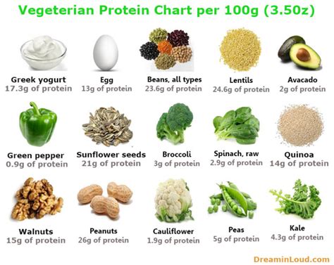 6 Simple Ways to Add Proteins for Vegetarians | Dreaming Loud