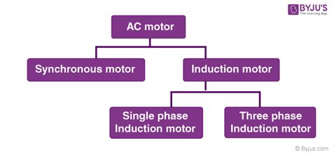 Types of AC Motors and its practical application in real life