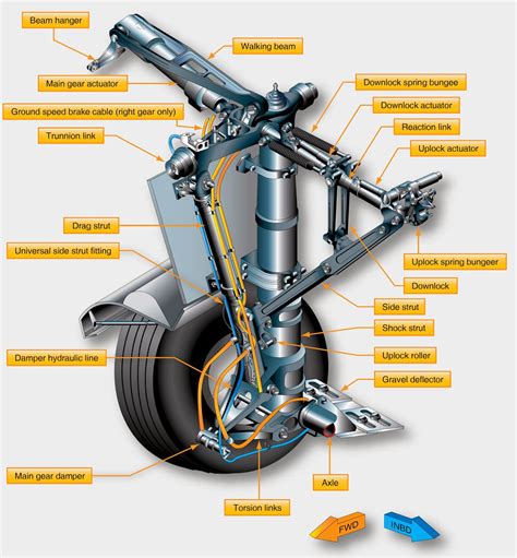 Aircraft systems: Landing Gear Types