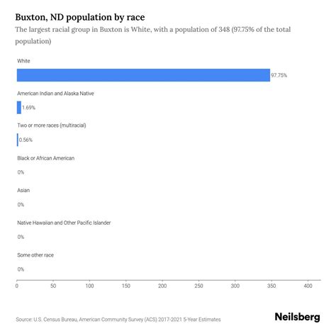 Buxton, ND Population by Race & Ethnicity - 2023 | Neilsberg