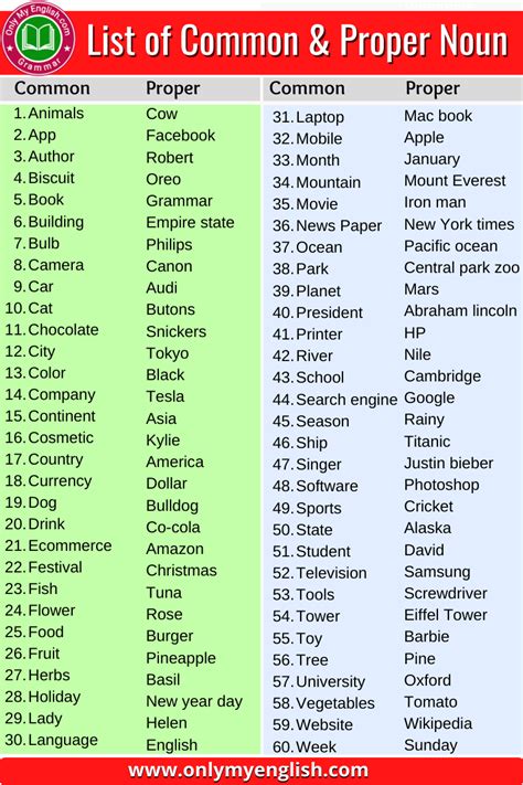 60 List of Common Noun and Proper Noun » Onlymyenglish.com