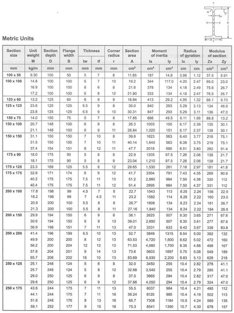 Structural Steel Beam Sizes Metric | Steel beam sizes, Steel beams ...