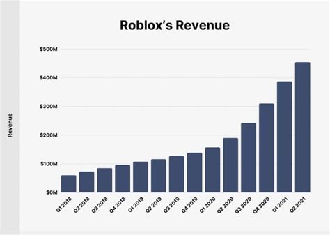 Roblox Statistics 2023: Active Users, Revenue, Valuation & Trends