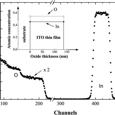 (Color online) X-ray diffraction pattern for an ITO film grown by PLD ...