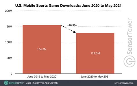 U.S. Mobile Sports Games Score 16% Y/Y Revenue Rise to $650 Million