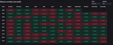 Bitcoin (BTC) Price: September Is Its Worst Month Of The Year | Criptokio