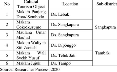 Bawean Island Cultural Tourism Object | Download Scientific Diagram