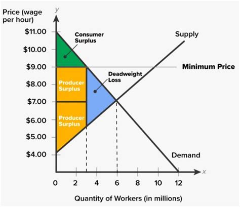 Consider the diagram below. Which of the variables (consumer surplus ...