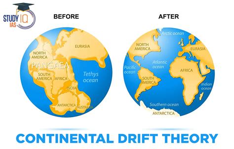 Continental Drift Theory Evidences, Stages and Limitations