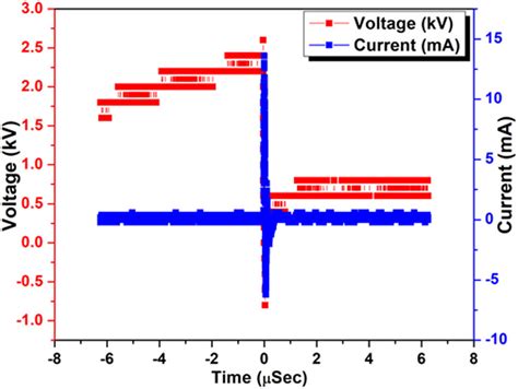 Typical volt-ampere characteristics curve. | Download Scientific Diagram