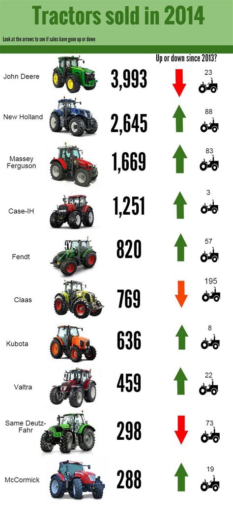 10 best selling tractor brands in the UK in 2014... As usual, the EU’s ...