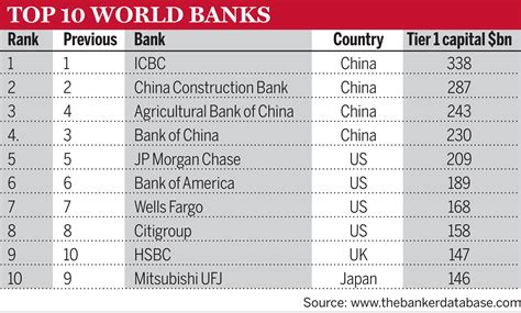 Top 1000 World Banks 2019 - The Banker International Press Release ...