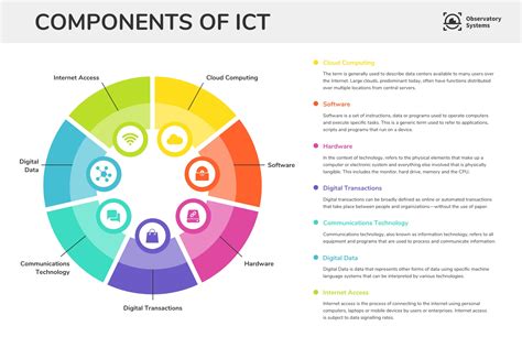 Components of ICT Informational Infographic Template - Venngage