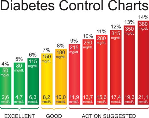 Blood Sugar Chart - Understanding A1C Ranges | Viasox