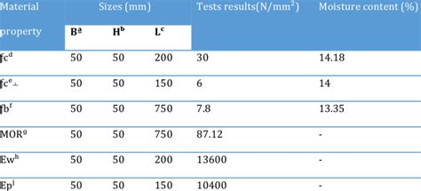 Mechanical properties of timber specimens | Download Scientific Diagram