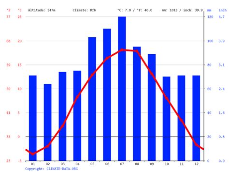 Climate of Slovakia: Temperature, Climograph, Climate table for ...