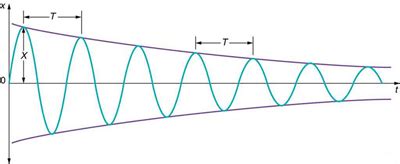 Damped Harmonic Motion | Physics