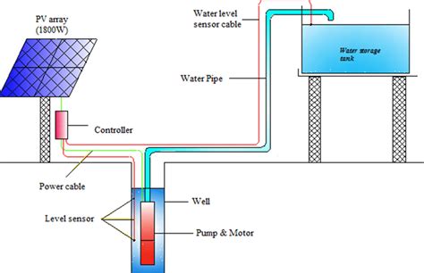 Schematic diagram of solar driven water pumping system. | Download ...