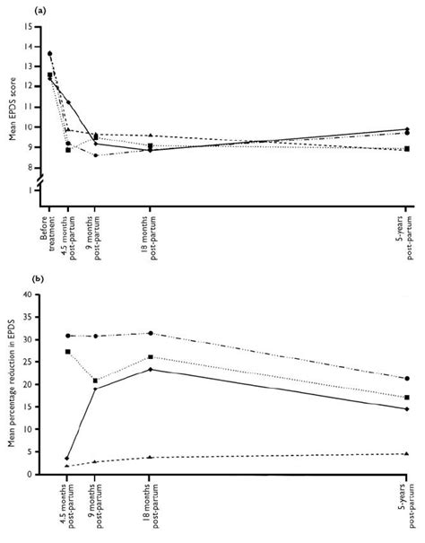 The Edinburgh Postnatal Depression Scale (EPDS) scores by type of ...