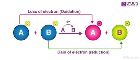 Redox Reactions - Examples, Types, Applications, Balancing