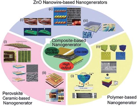 Diverse types of piezoelectric energy harvesters and nanogenerators ...