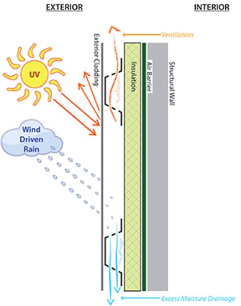 Understanding Rainscreen Design | Metal Architecture