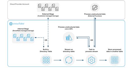 Snowpark for Unstructured Data, Public Preview - Snowflake Blog