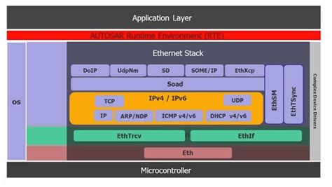 Embedded Software for Automotive Ethernet Support - Siemens EDA