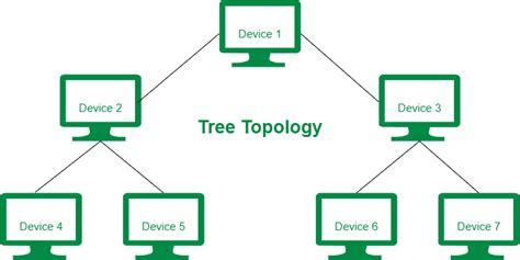 Difference between Ring Topology and Tree Topology - GeeksforGeeks