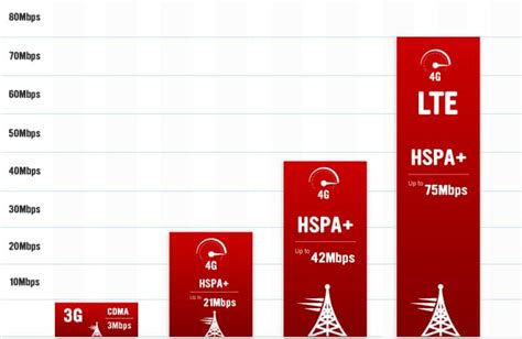 4G vs 4G LTE : The differences - Price Pony