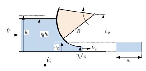 Structure of floodgate [10]. | Download Scientific Diagram