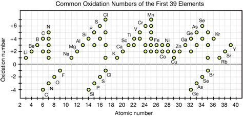 Oxidation numbers