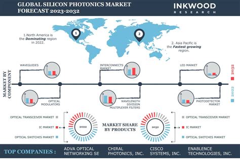 Growing Energy Efficiency Demands propel Global Silicon Photonics ...