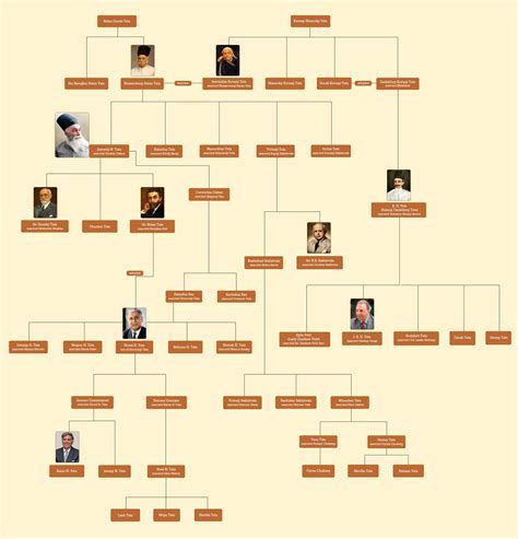 Tata Family Tree - WikiBio