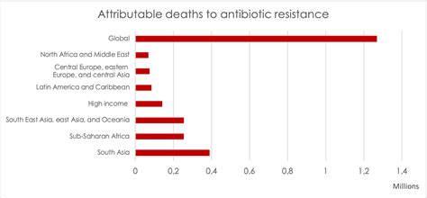 Lancet Report: Antibiotic resistance leading cause of death