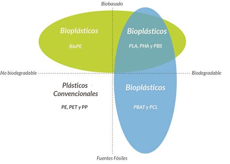 Los 3 tipos de bioplástico que debes conocer - Primebiopolymers