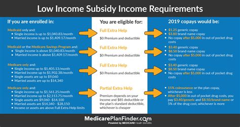 Don't Miss out on Cost Savings from Medicare Extra Help (LIS)