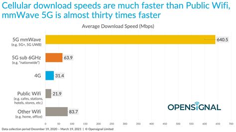 mmWave 5G is almost thirty times faster than public Wifi, but with ...