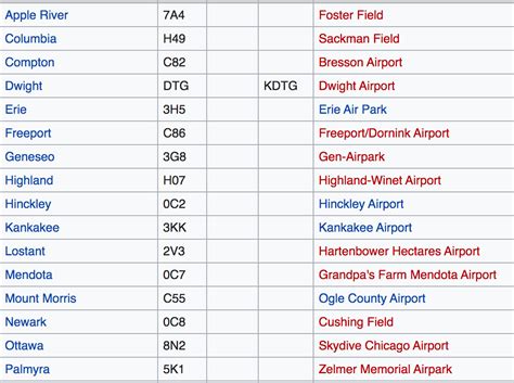 ICAO vs. IATA Codes — What’s the Difference? | by Alexander Leslie ...