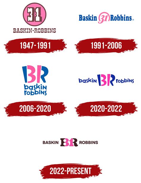 Baskin Robbins Logo, symbol, meaning, history, PNG, brand