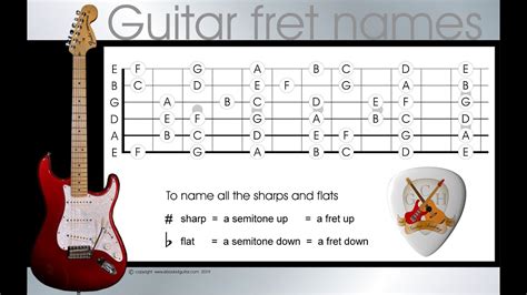 Guitar note names - learn the names of the notes on a guitar in 4 easy ...