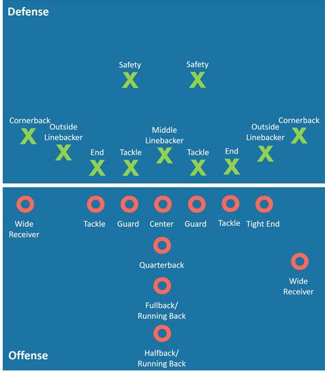 Nfl Football Offense Formations