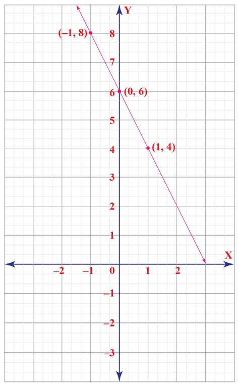 Linear Graph - Cuemath