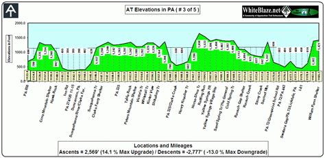 WhiteBlaze - Appalachian Trail - Appalachian Trail Elevations by States ...