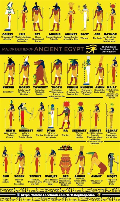 Some Egyptian deities... -Mr P's Mythopedia- Egyptian Deity, Ancient ...