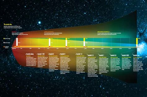 How redshift colours our view of the history of the universe | New ...