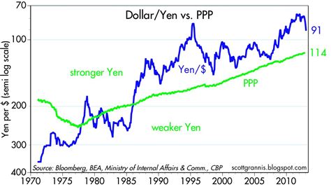 Calafia Beach Pundit: The big news is a weaker yen