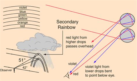 what is primary rainbow and secondary rainbow - Science - The Human Eye ...